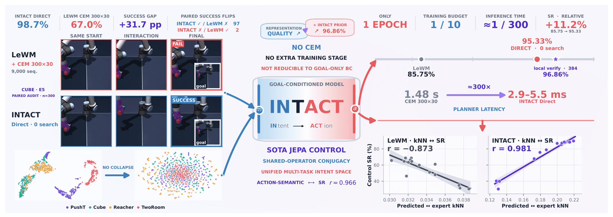 Overview of the INTACT method and its main experimental results