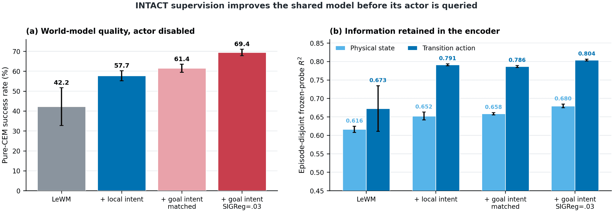 Ablation of world-model quality and retained encoder information with the action model disabled