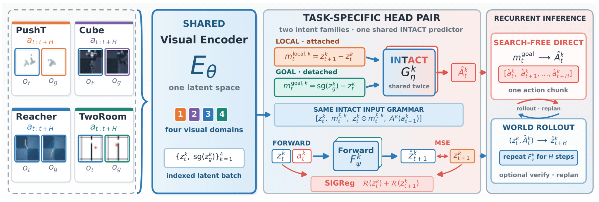 INTACT architecture with a shared visual encoder, task-specific prediction heads, and recurrent inference