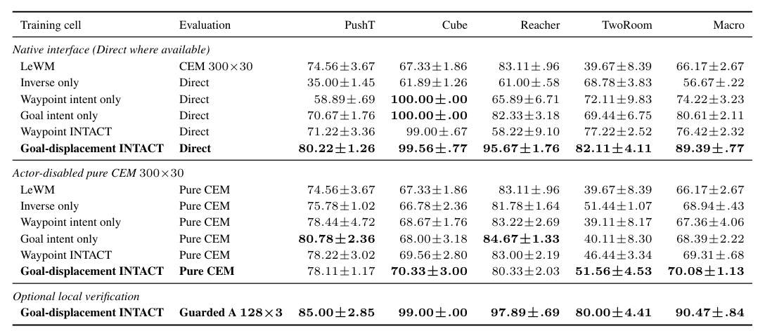 Four-task success-rate comparison between shared LeWM and multi-task INTACT