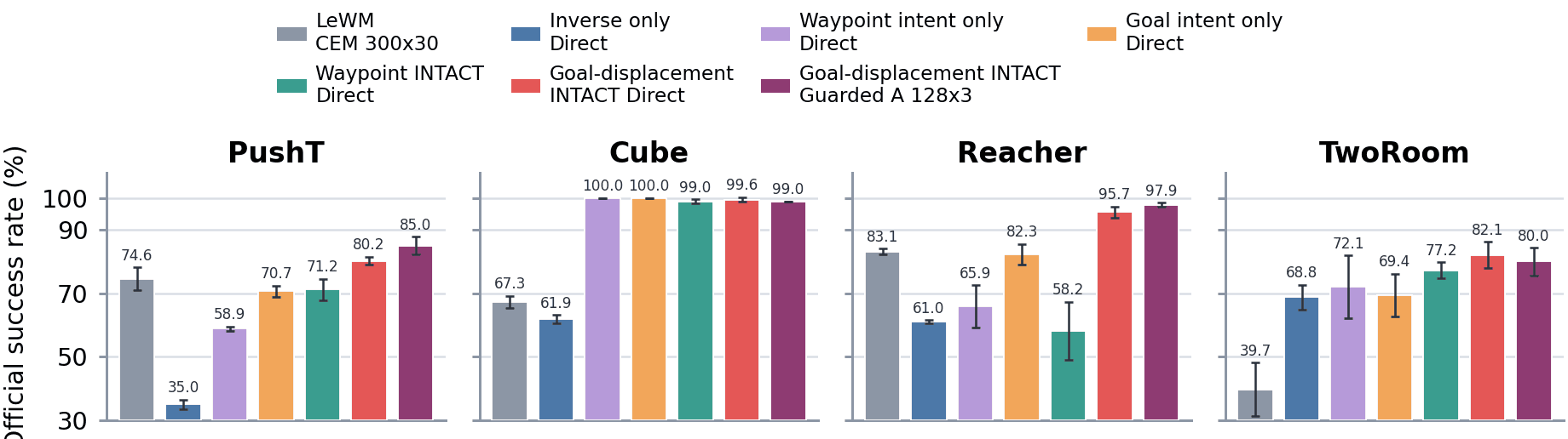 Results of the multi-task shared-encoder experiment