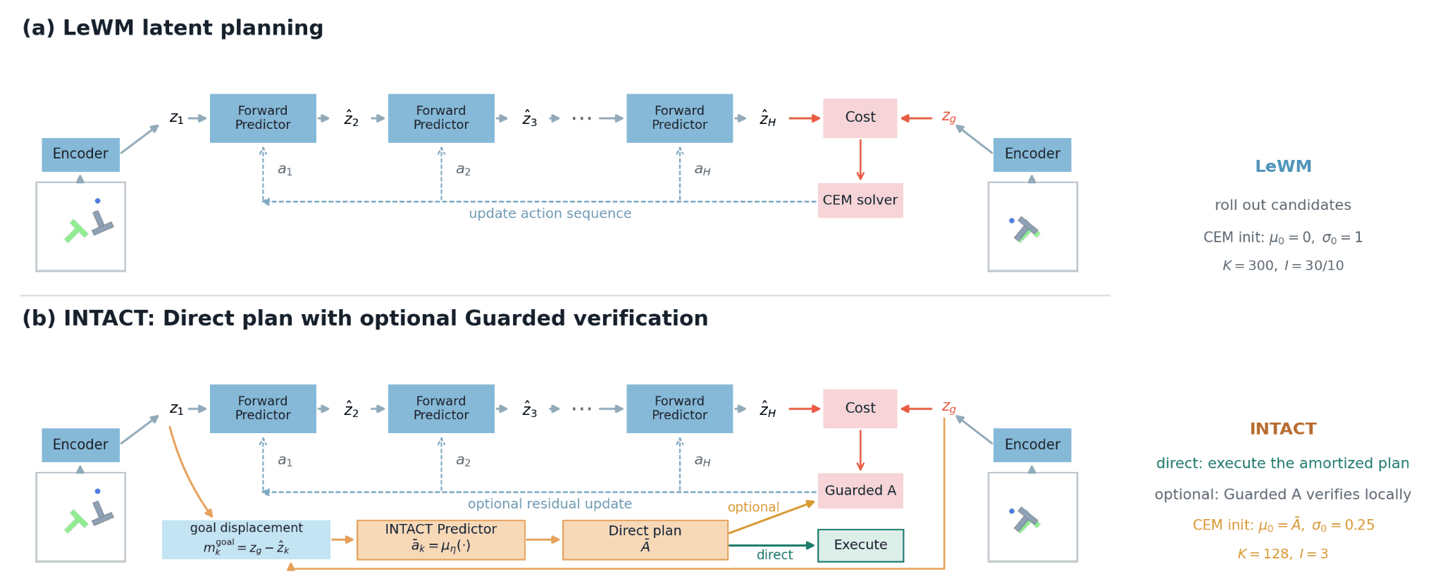 Comparison of latent-space planning in LeWM with INTACT direct planning and local verification