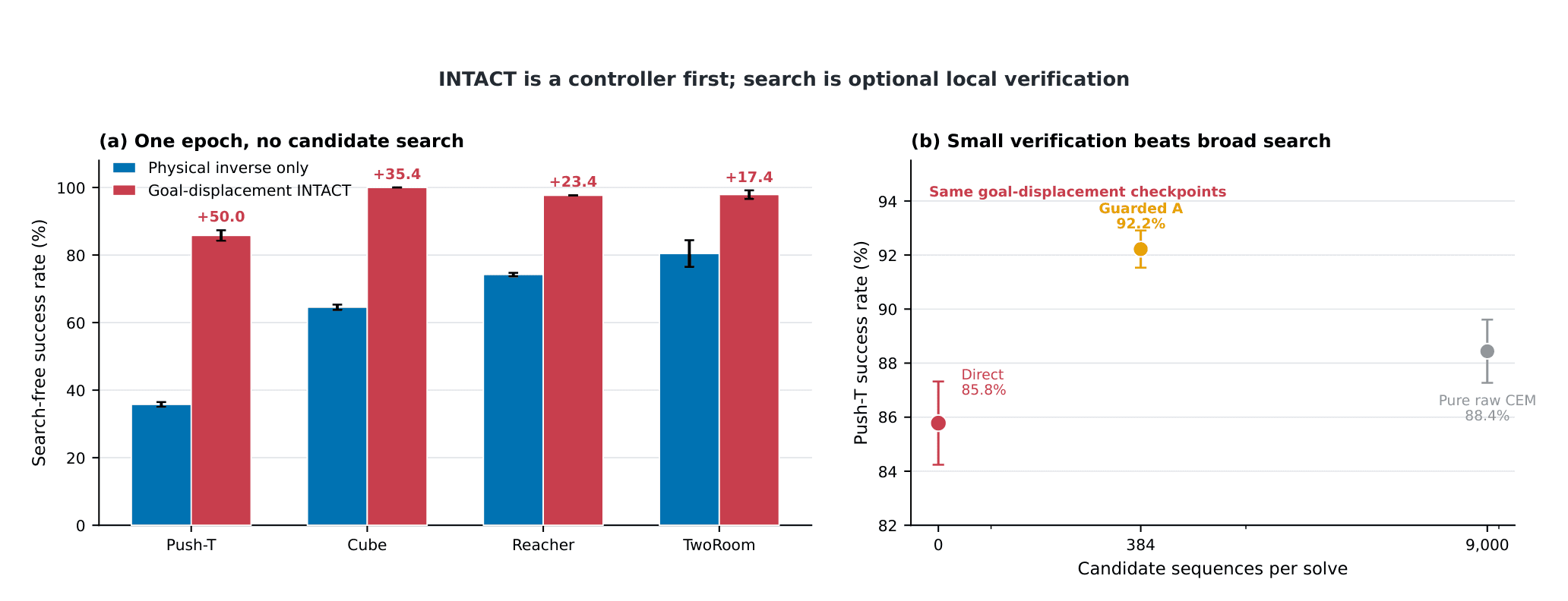 Comparison between candidate-free INTACT and several search strategies
