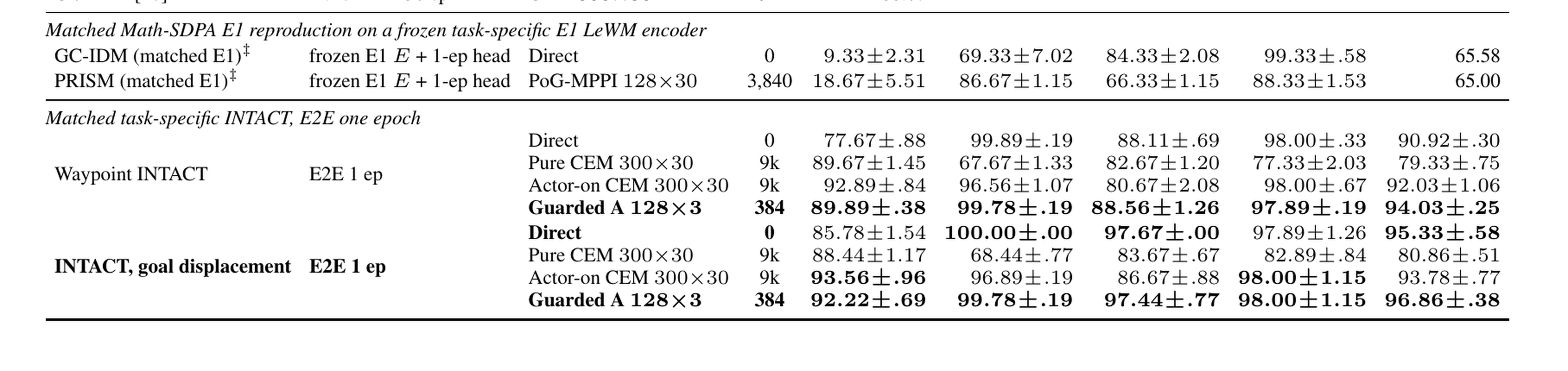 Official single-task success-rate results for INTACT
